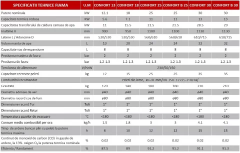 Termosemineu pe peleti Fornello Fiama Confort 25 kw crem